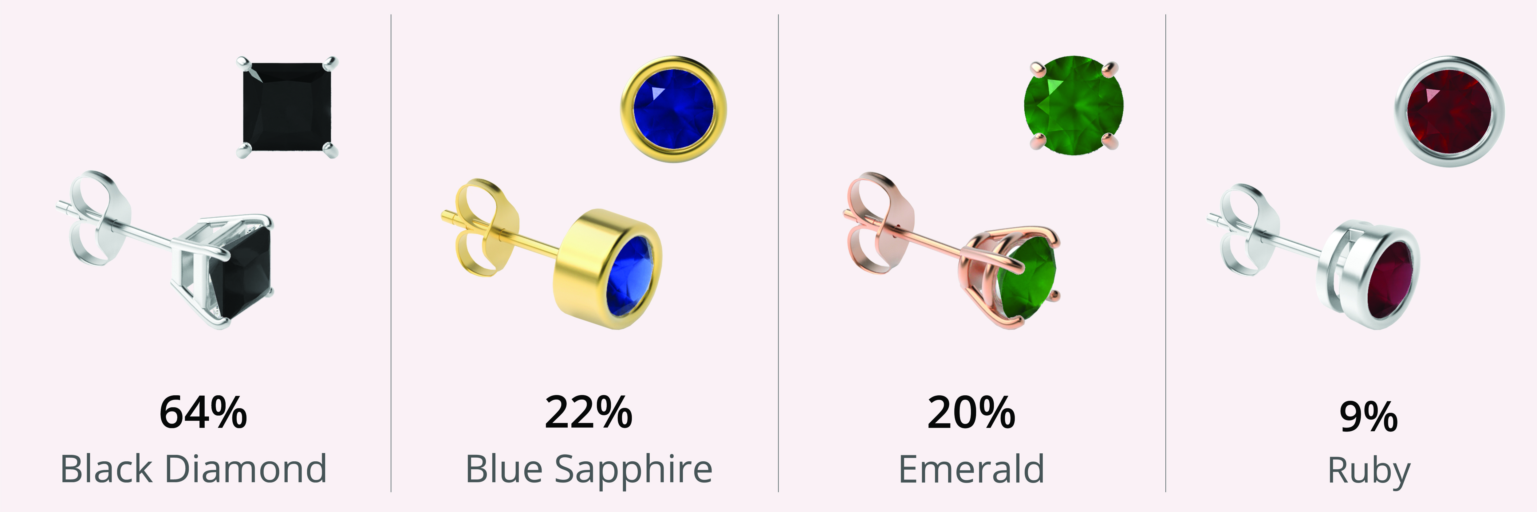 Gemstone Popularity